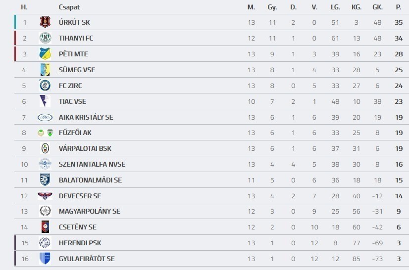 Forrás: adatbank.mlsz.hu